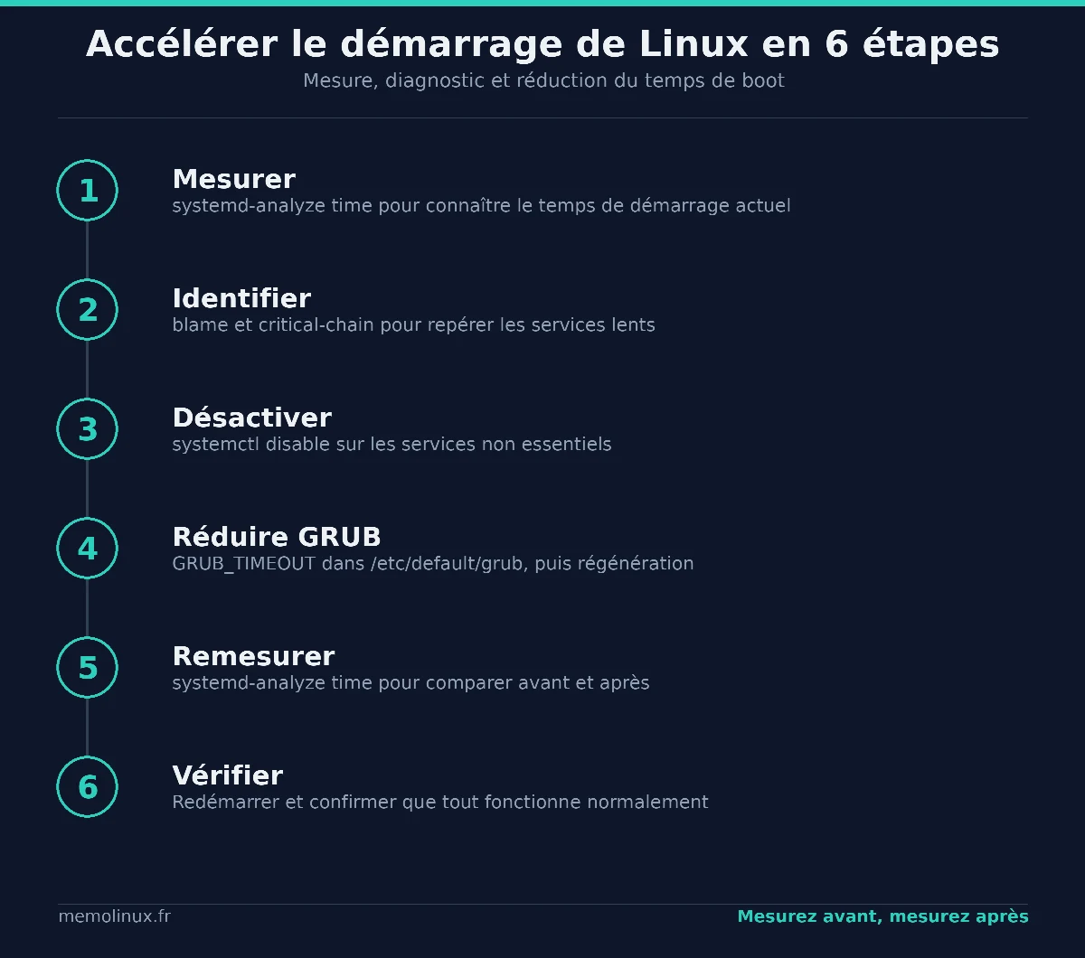 Schéma des 6 étapes pour accélérer le démarrage de Linux : mesurer, identifier, désactiver, réduire GRUB, remesurer, vérifier