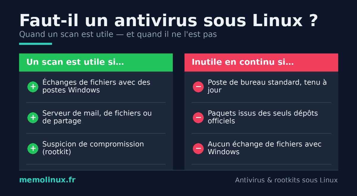 Comparatif : quand un antivirus est utile ou non sous Linux
