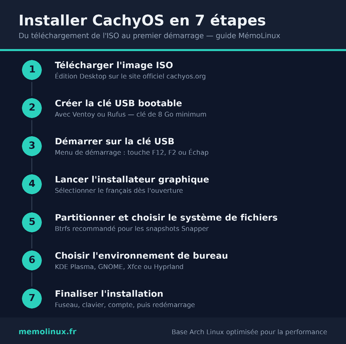 Infographie des 7 étapes d'installation de CachyOS, du téléchargement de l'ISO au premier démarrage