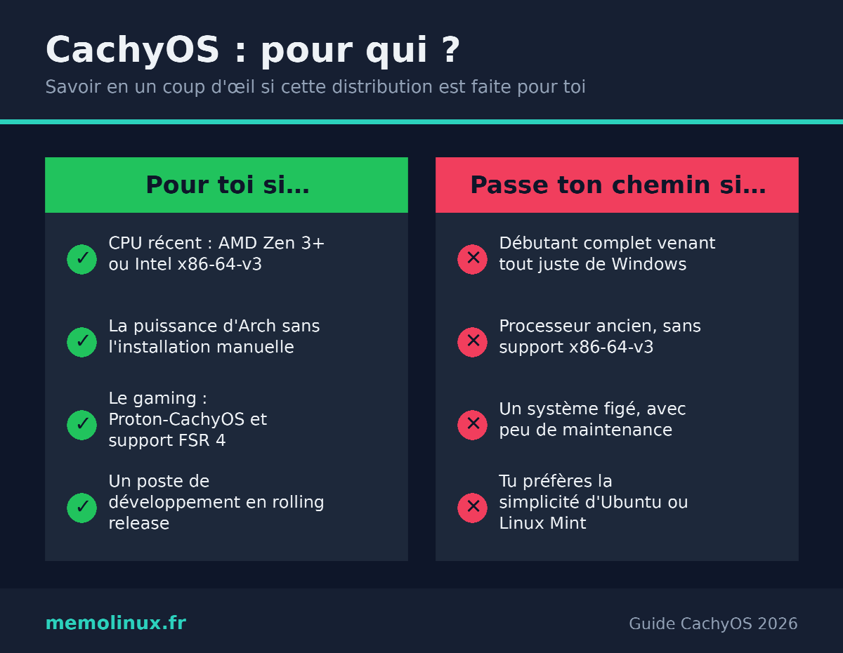 Visuel comparatif : pour qui la distribution CachyOS est faite ou non, selon le profil et le matériel