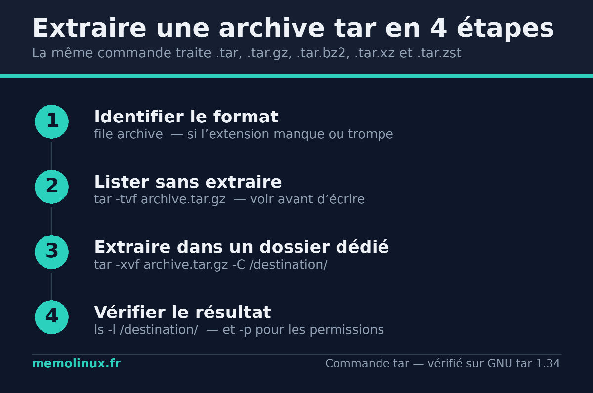 Infographie des 4 étapes pour extraire une archive avec la commande tar sous Linux : identifier le format, lister le contenu, extraire avec -C, vérifier le résultat