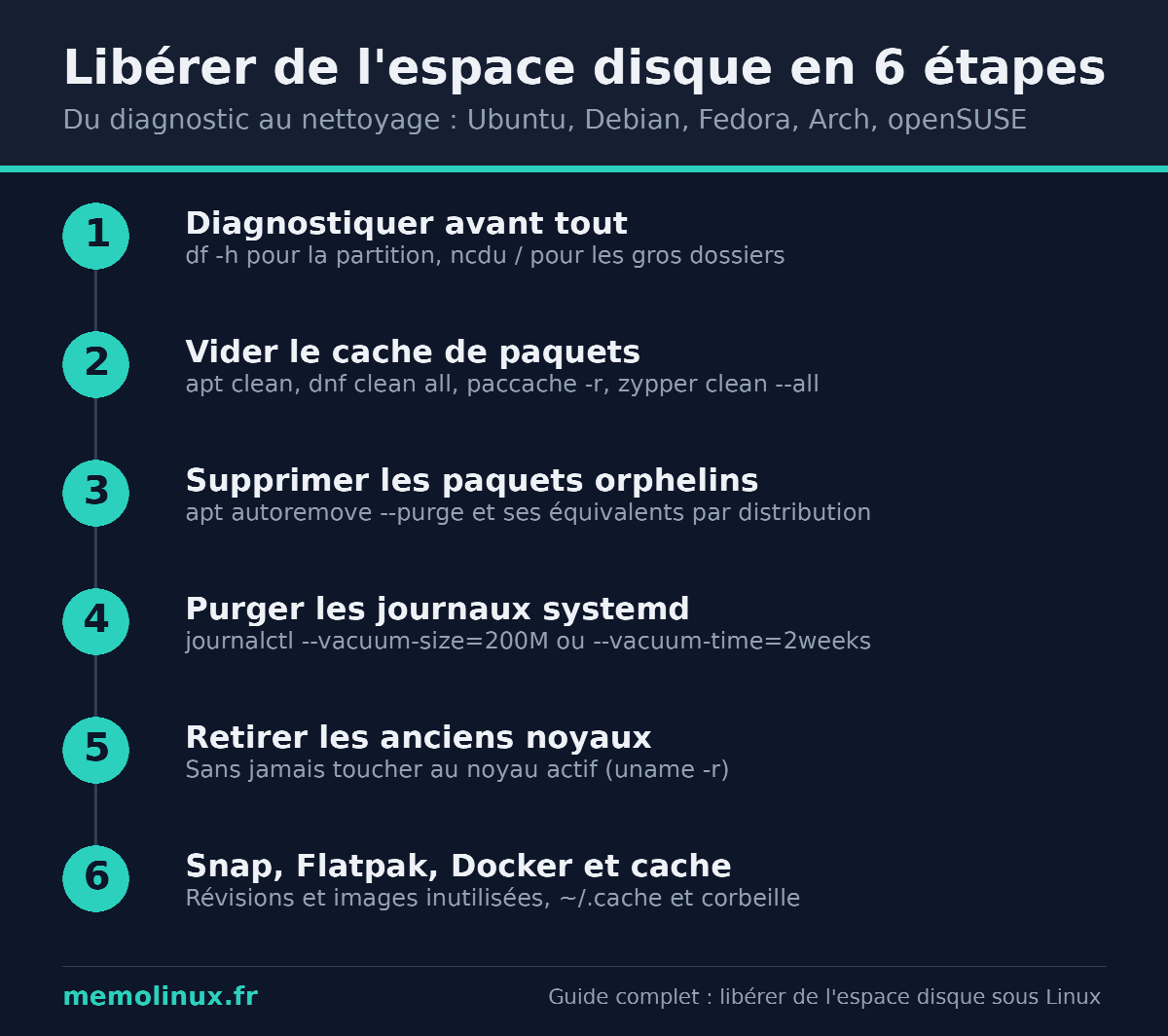 Infographie des 6 étapes pour libérer de l'espace disque sous Linux