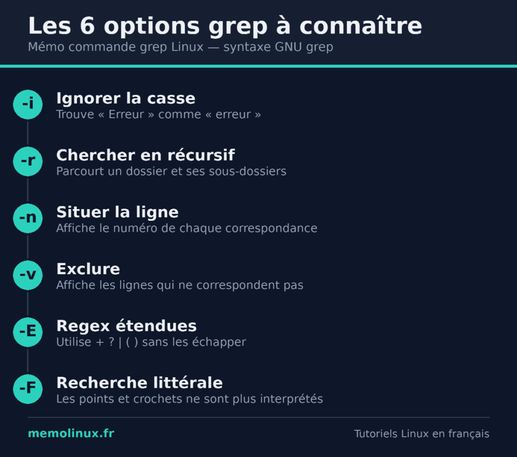 Infographie des options essentielles de la commande grep Linux : -i, -r, -n, -v, -E et -F