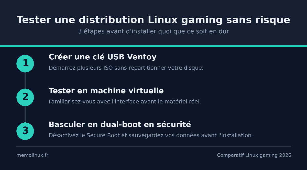 Étapes pour tester une distribution Linux gaming sans risque : clé USB Ventoy, machine virtuelle, puis dual-boot sécurisé