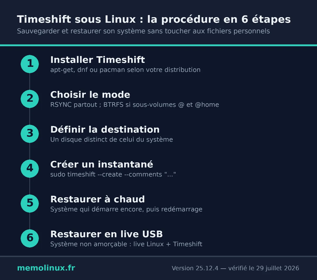 Infographie des 6 etapes de Timeshift Linux : installer, choisir le mode, definir la destination, creer un instantane, restaurer a chaud et restaurer depuis un live USB