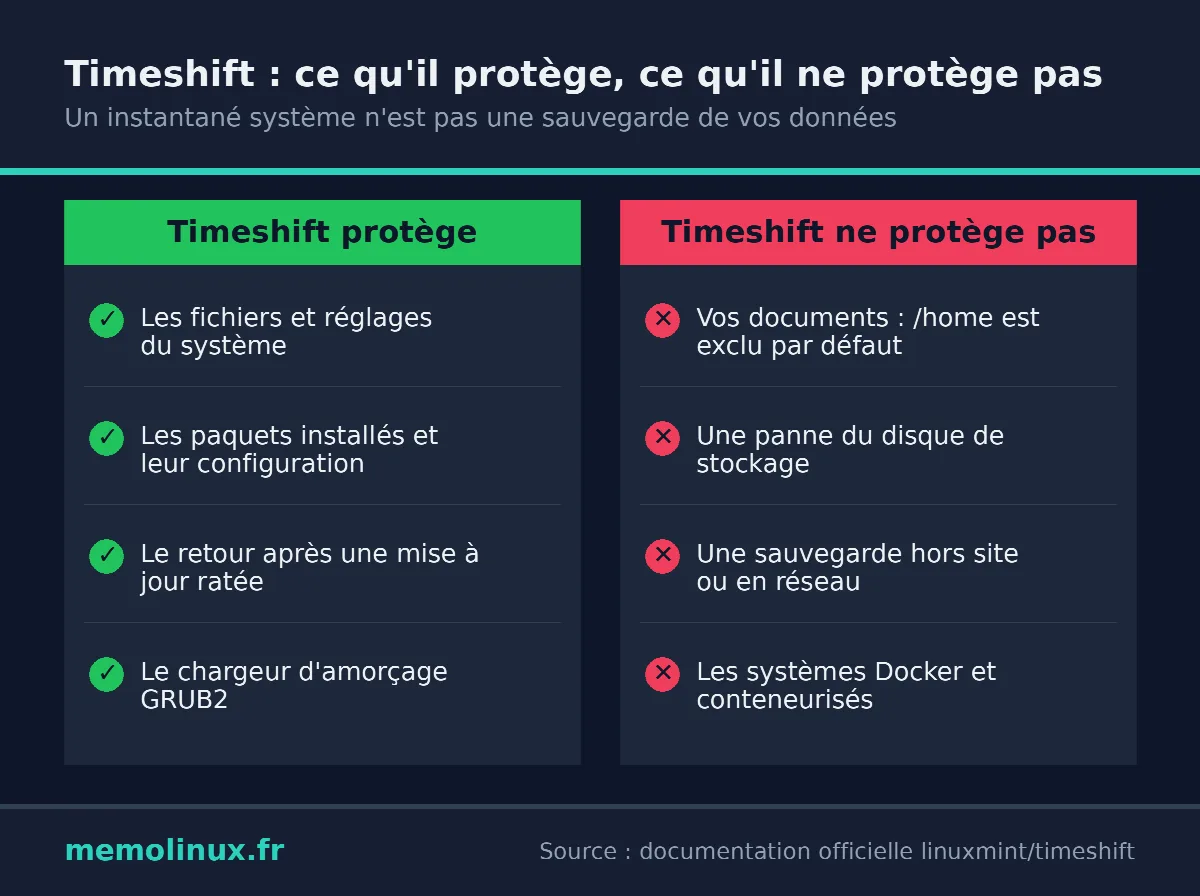 Timeshift Linux : comparatif de ce que l'outil protège (système, paquets, GRUB2) et de ce qu'il ne protège pas (documents personnels, panne disque, sauvegarde hors site)