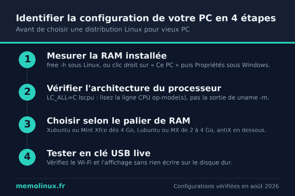 Schéma en 4 étapes pour choisir une distribution Linux pour vieux PC : mesurer la RAM, vérifier l'architecture du processeur, choisir selon le palier de RAM, tester en clé USB live