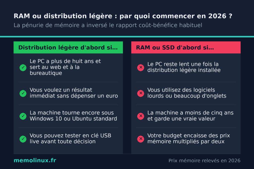 Comparatif en deux colonnes indiquant quand installer une distribution Linux pour vieux PC et quand investir dans de la RAM ou un SSD en 2026