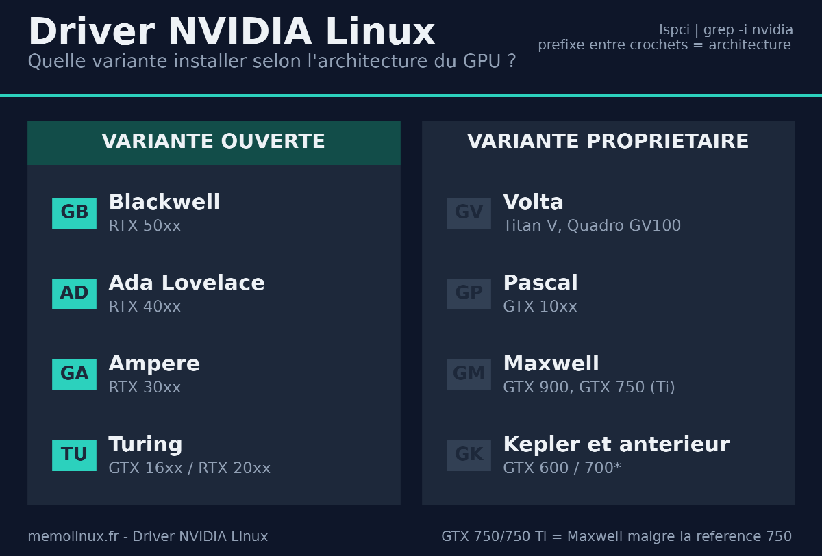 Comparatif de la variante ouverte et de la variante propriétaire du driver NVIDIA Linux selon l'architecture du GPU