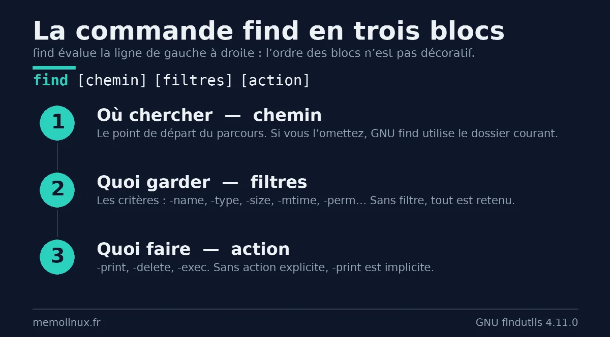 Schéma des trois blocs de la commande find Linux : le chemin de départ, les filtres de sélection puis l'action appliquée aux résultats
