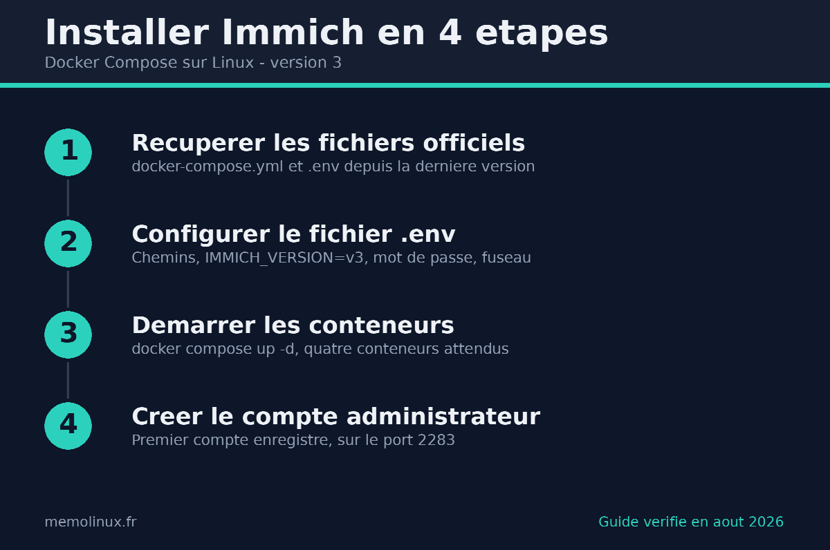 Schema des 4 etapes pour installer Immich avec Docker Compose sur Linux