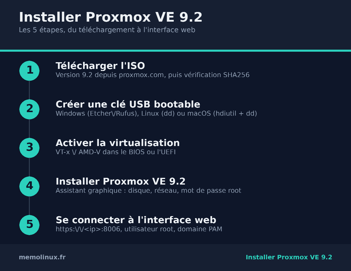 Schéma des 5 étapes pour installer Proxmox VE 9.2 : ISO, clé USB, BIOS, installation, interface web