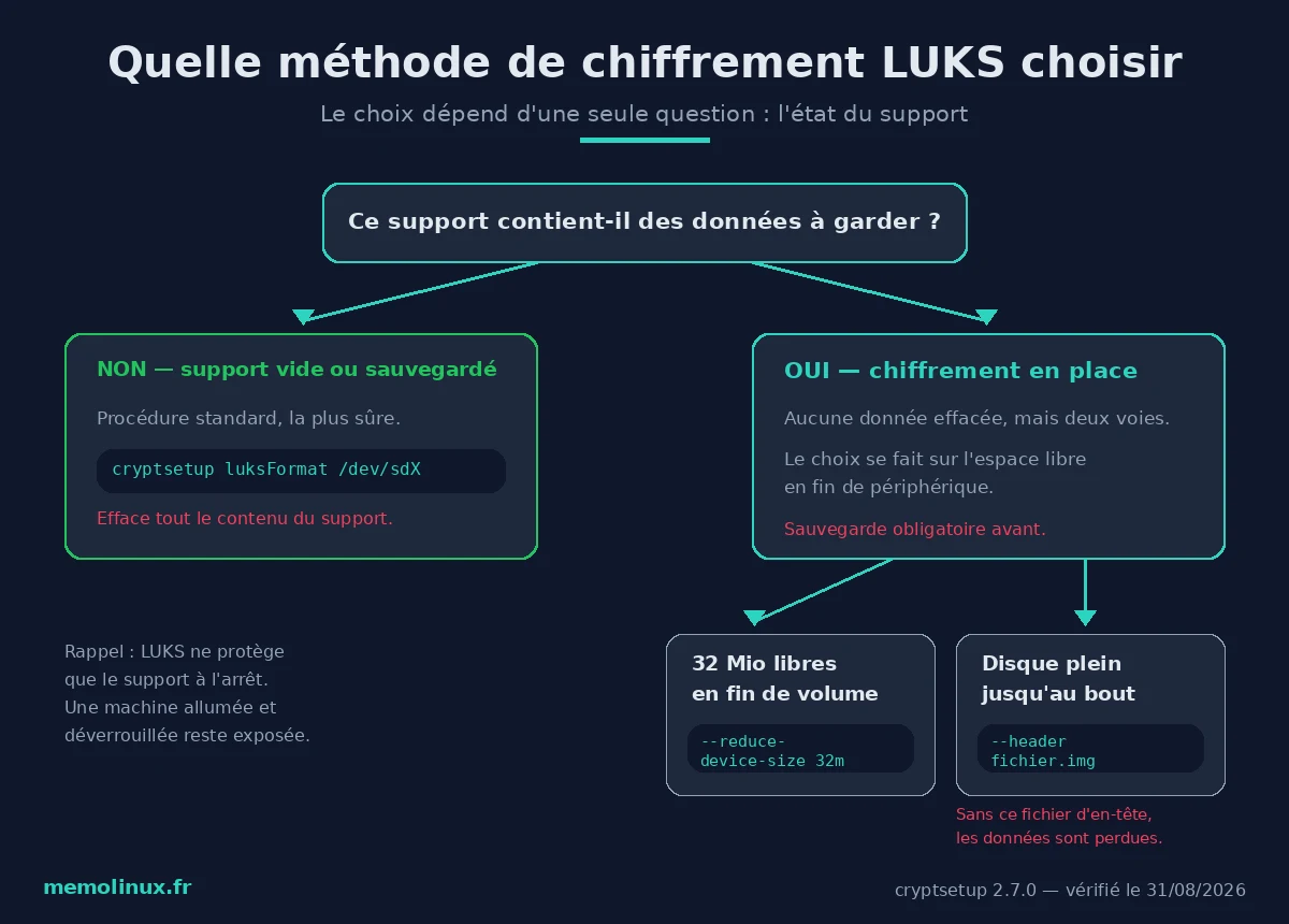 Arbre de décision : quelle méthode de chiffrement LUKS choisir selon l'état du support