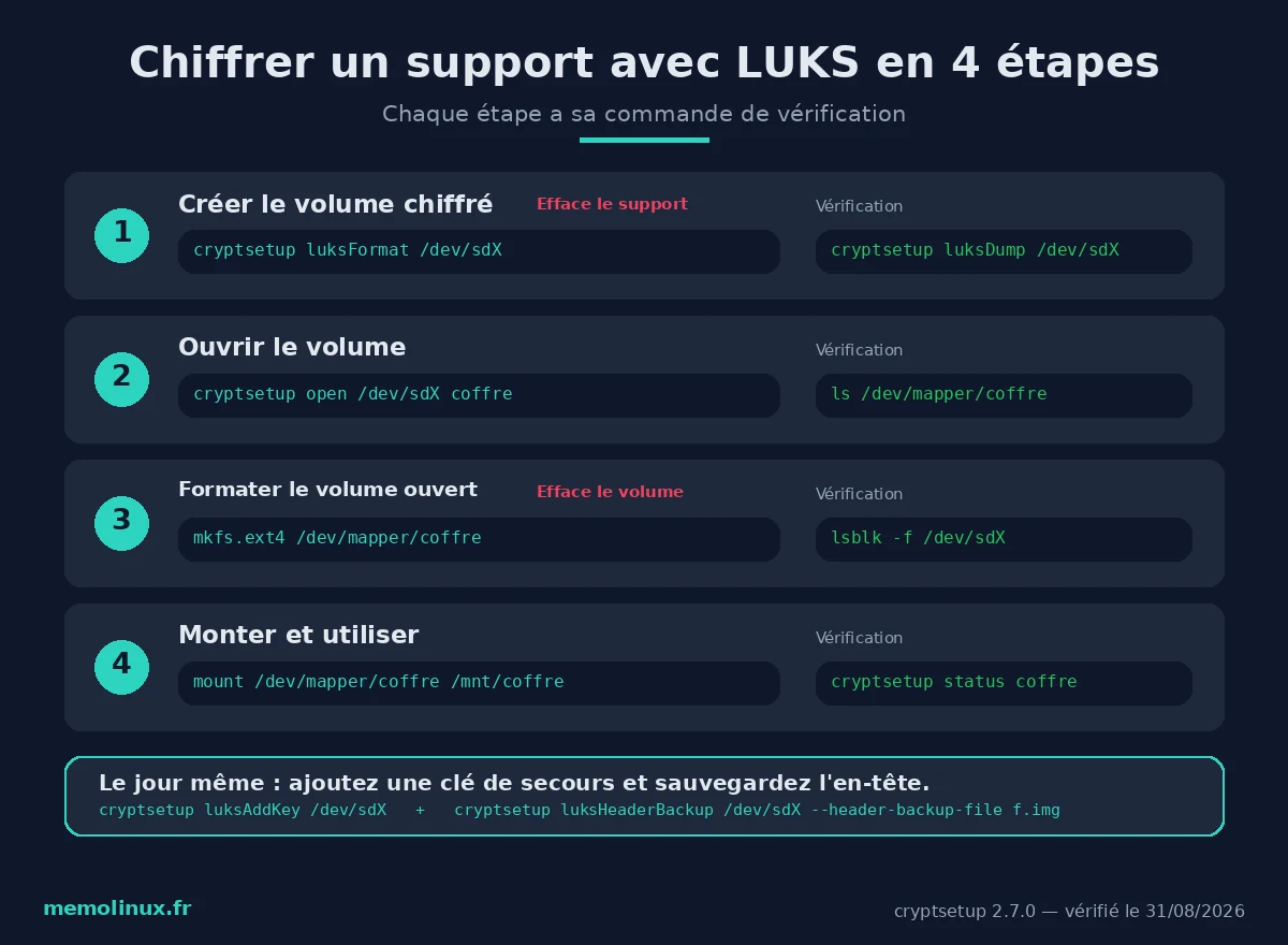 Les 4 étapes pour chiffrer un support avec LUKS, avec la commande de vérification de chaque étape