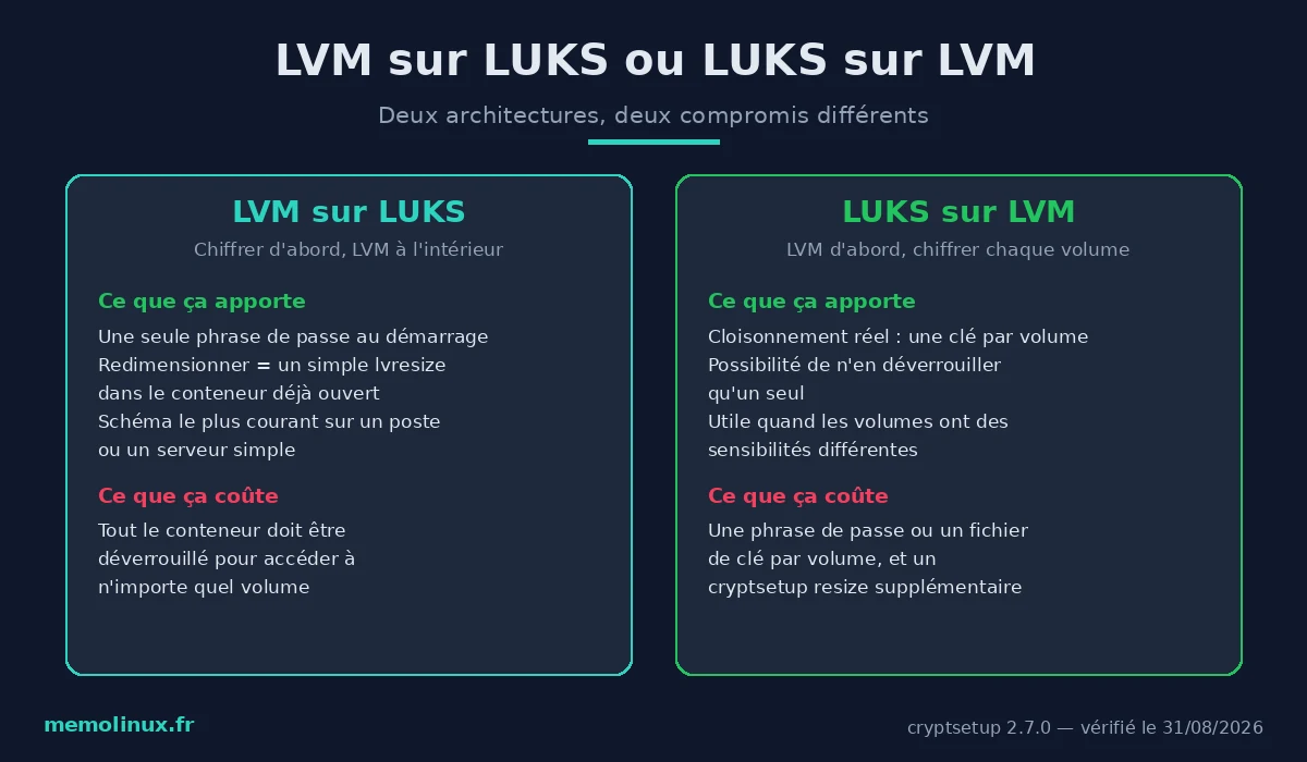 Comparatif LVM sur LUKS et LUKS sur LVM : ce que chaque architecture apporte et ce qu'elle coûte