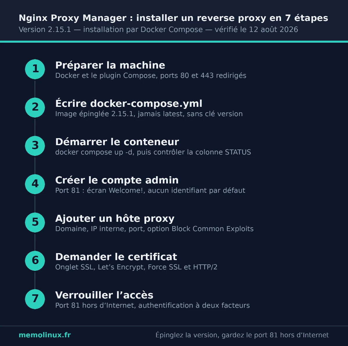 Schéma des 7 étapes pour installer Nginx Proxy Manager avec Docker Compose