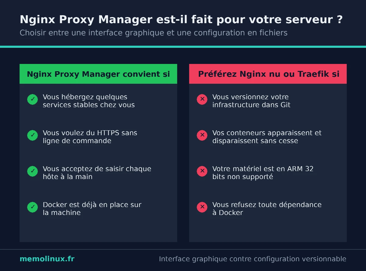 Comparatif indiquant quand choisir Nginx Proxy Manager et quand préférer Nginx nu ou Traefik