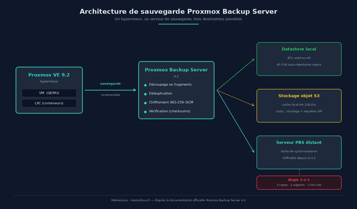 Schéma d'architecture : Proxmox VE envoie ses sauvegardes incrémentales à Proxmox Backup Server, qui les stocke sur un datastore local ou un stockage objet S3, avec réplication optionnelle vers un serveur PBS distant via une tâche de synchronisation