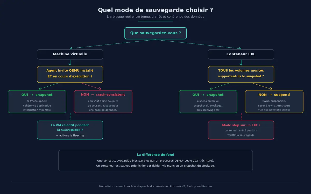 Arbre de décision des modes de sauvegarde Proxmox : pour une VM, le choix dépend de la présence de l'agent invité QEMU ; pour un conteneur LXC, du support des snapshots par tous les volumes montés
