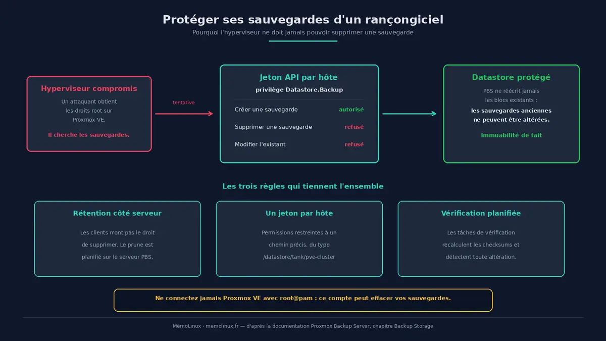 Modèle de protection contre les rançongiciels dans Proxmox Backup Server : un jeton API par hôte avec le privilège Datastore.Backup autorise la création de sauvegardes mais refuse leur suppression, tandis que l'immuabilité de fait des blocs déjà écrits empêche toute modification, la rétention est appliquée côté serveur par le prune, et les tâches de vérification détectent une altération éventuelle