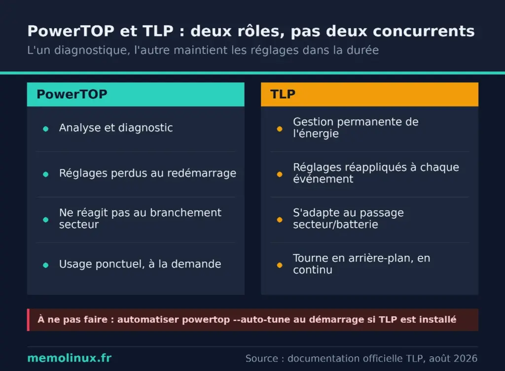 Comparatif PowerTOP et TLP : PowerTOP diagnostique la consommation sans persistance, TLP gère l'énergie en continu