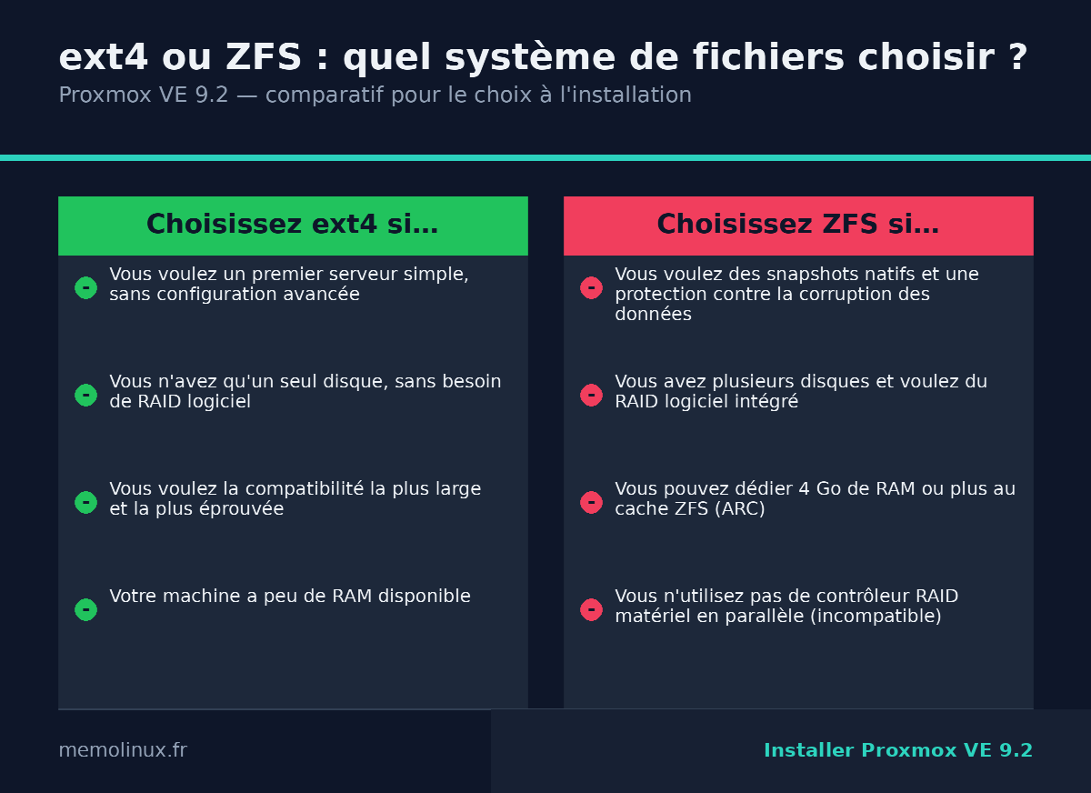 Comparatif ext4 et ZFS pour l'installation de Proxmox VE : quel système de fichiers choisir