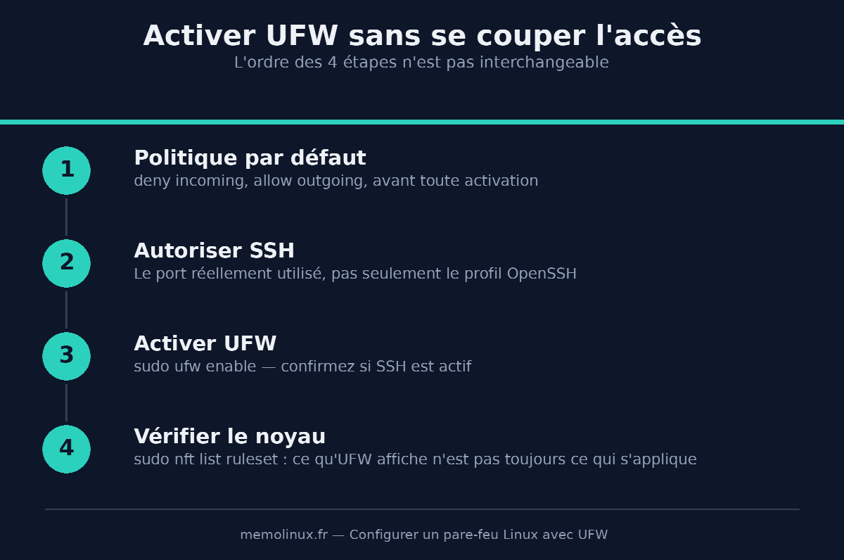 Schéma des 4 étapes pour activer un pare-feu UFW sur Linux sans couper l'accès SSH