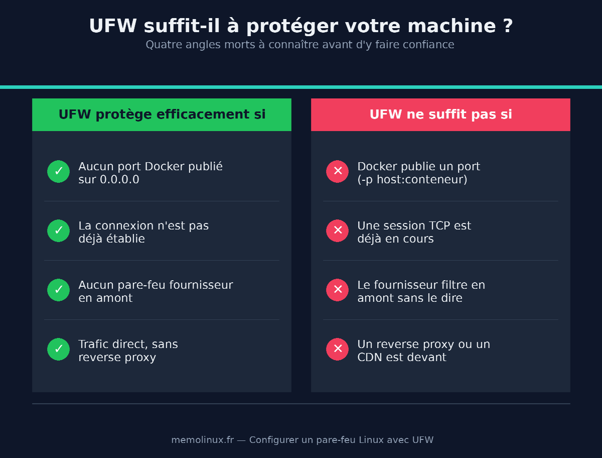 Comparatif en deux colonnes des cas où le pare-feu UFW protège efficacement et des cas où il ne suffit pas, notamment Docker