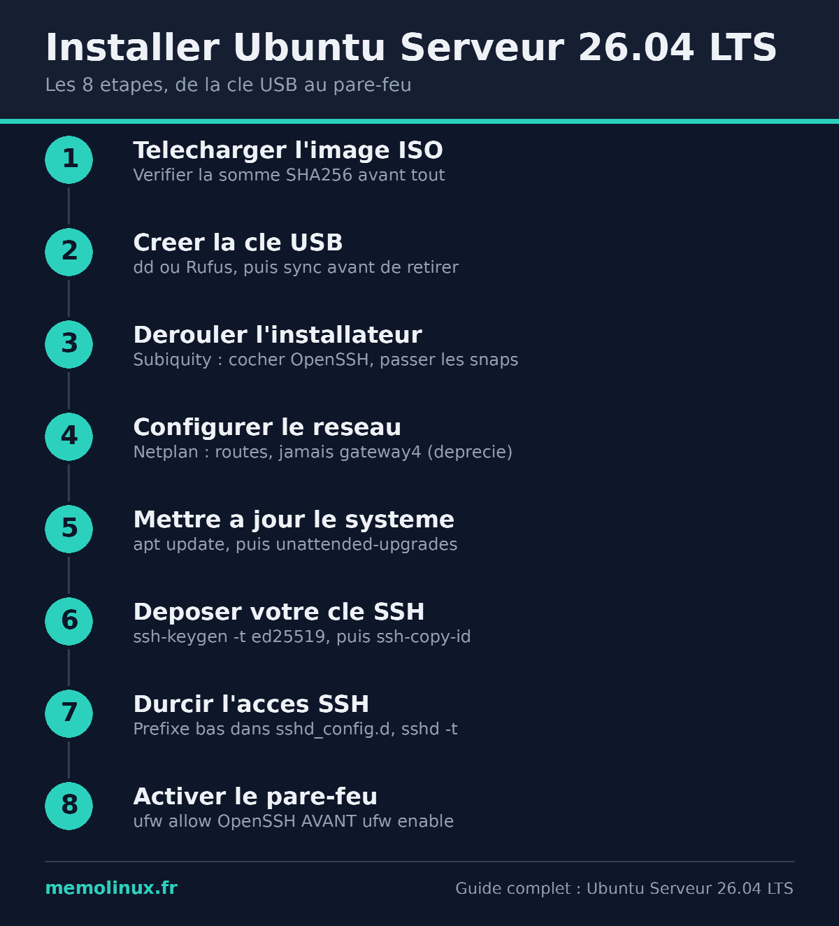 Schema des 8 etapes pour installer Ubuntu Serveur 26.04 LTS, de la cle USB au pare-feu