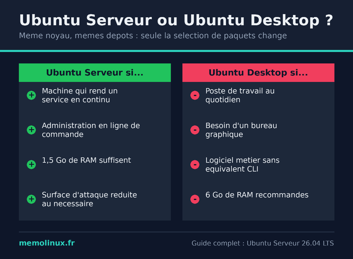 Comparatif Ubuntu Serveur et Ubuntu Desktop : criteres de choix selon l'usage de la machine