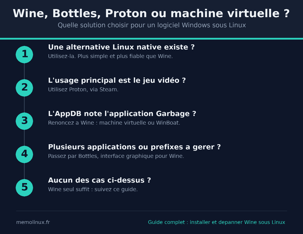Arbre de décision Wine Linux : choisir entre alternative native, Proton, Bottles, Wine ou machine virtuelle