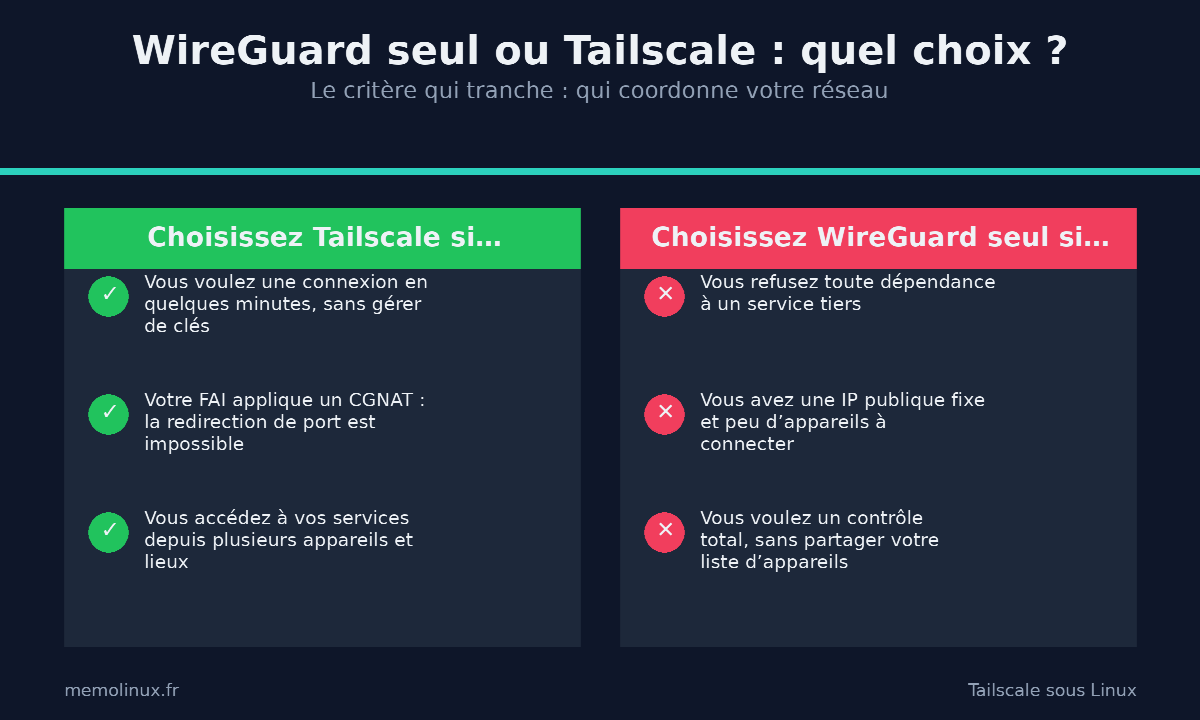 Comparatif visuel : quand choisir Tailscale sous Linux plutôt que WireGuard seul