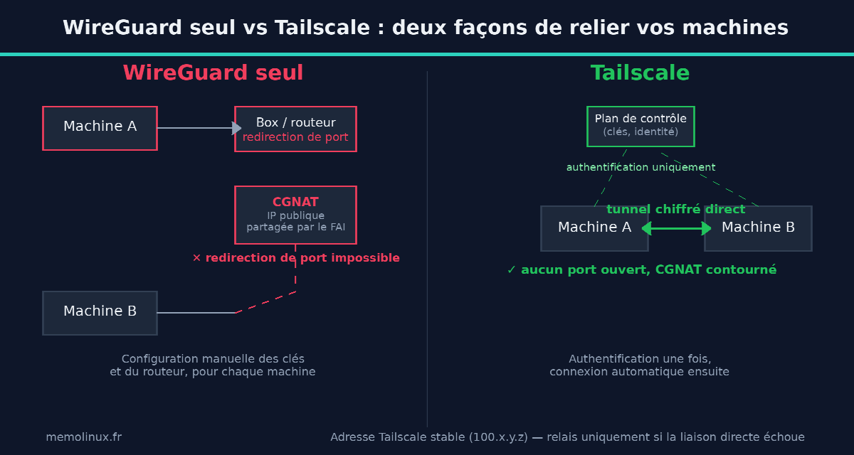 Schéma comparant WireGuard seul, bloqué par le CGNAT, et Tailscale sous Linux, qui établit un tunnel chiffré direct sans ouvrir de port