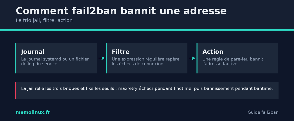 Schéma du fonctionnement de fail2ban : journal, filtre et action de bannissement