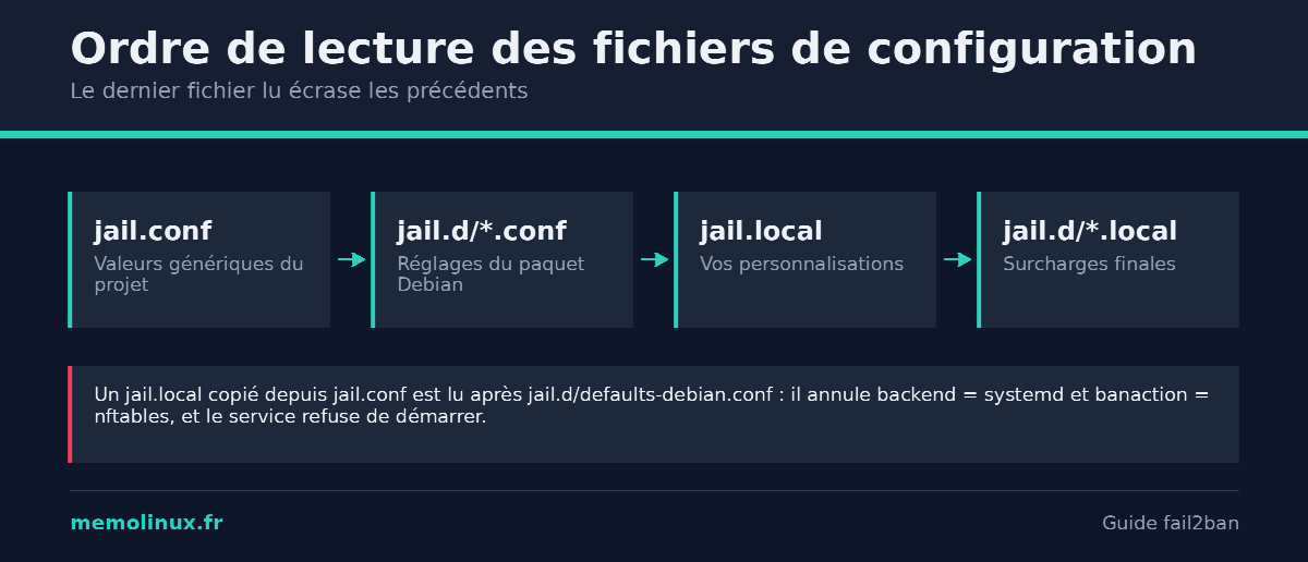Ordre de lecture des fichiers de configuration de fail2ban, de jail.conf à jail.d/*.local