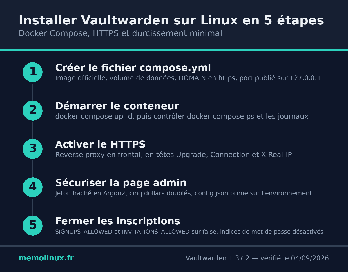 Les cinq étapes pour installer Vaultwarden sur Linux avec Docker Compose, du fichier de configuration à la fermeture des inscriptions