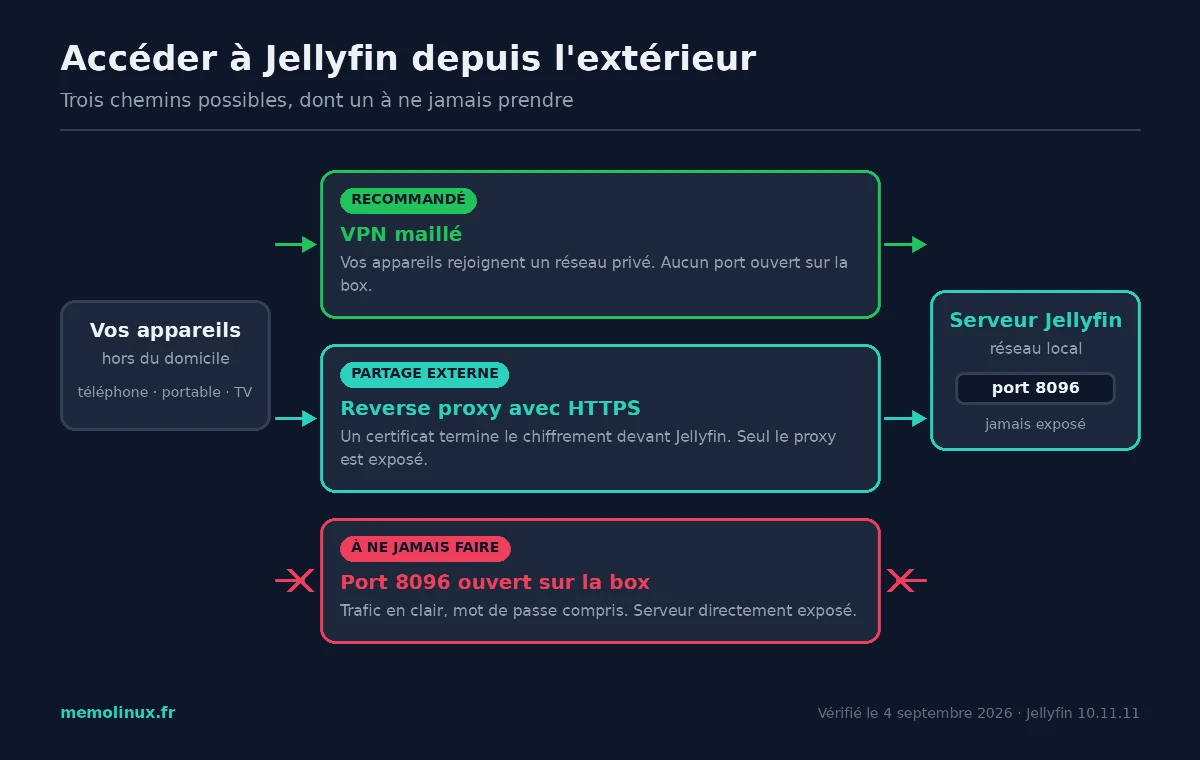 Schéma des trois méthodes pour accéder à Jellyfin depuis Internet : VPN maillé recommandé, reverse proxy HTTPS, et port 8096 ouvert à ne jamais faire