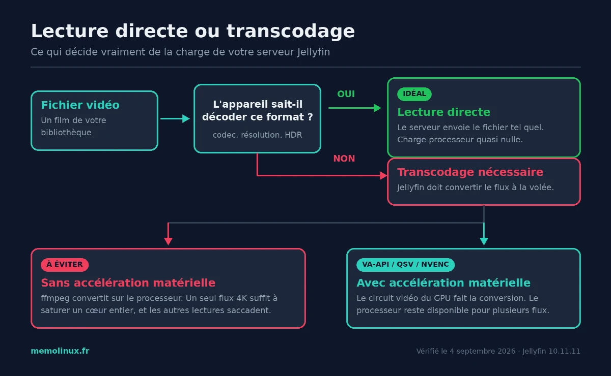 Schéma Jellyfin : lecture directe si l'appareil décode le format, sinon transcodage logiciel qui sature le processeur ou transcodage matériel VA-API, QSV ou NVENC