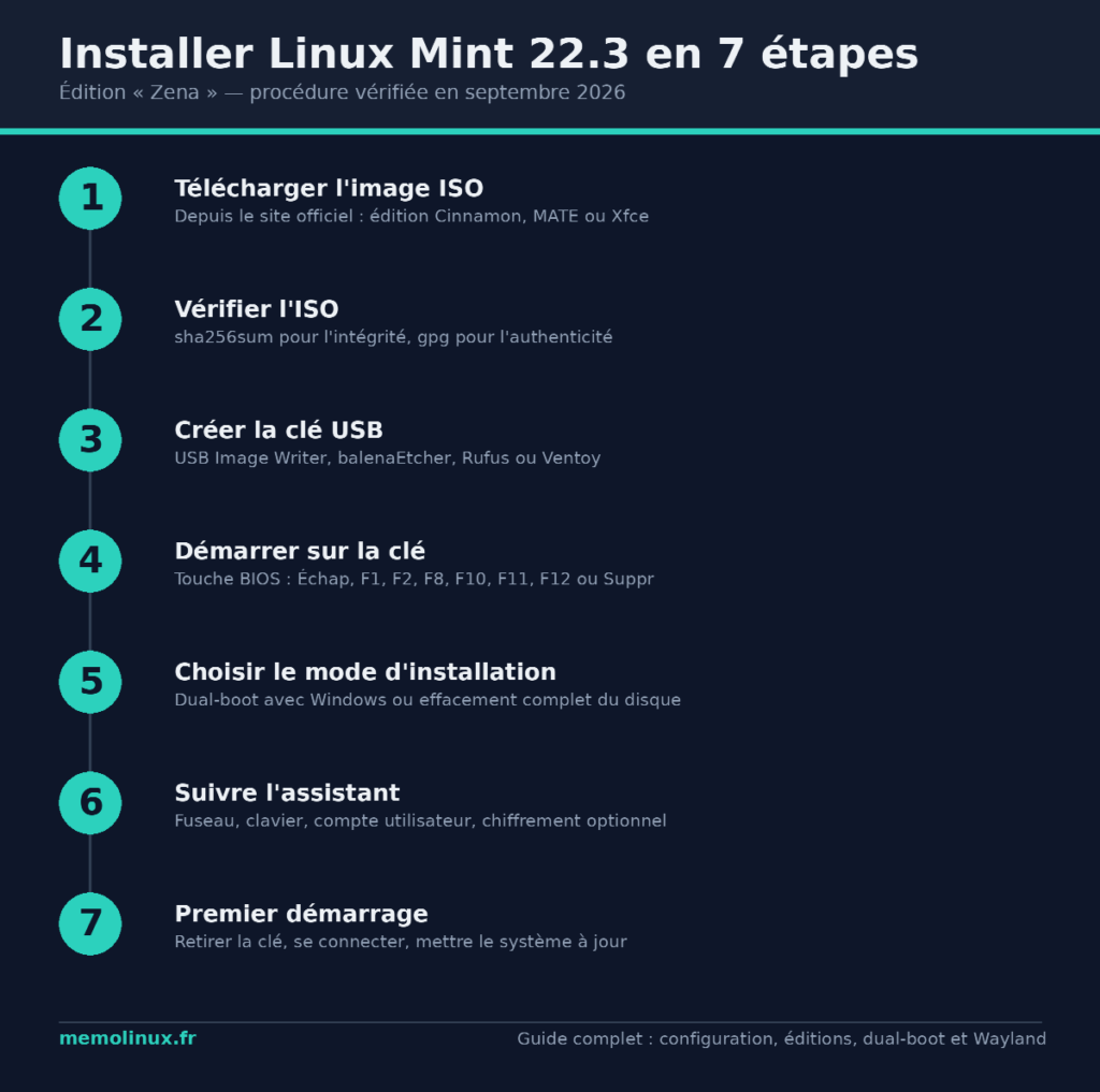 Schéma des 7 étapes pour installer Linux Mint 22.3 : télécharger l'ISO, la vérifier, créer la clé USB, démarrer dessus, choisir le mode d'installation, suivre l'assistant et démarrer le système