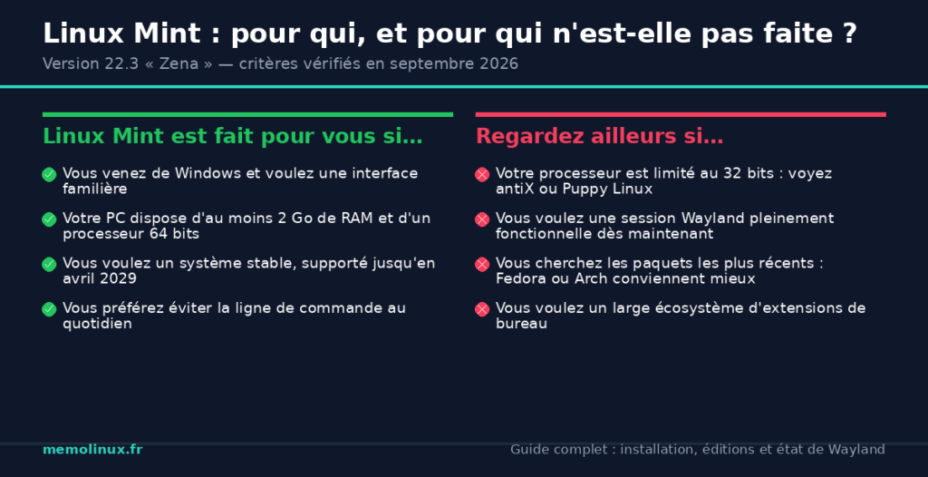 Comparatif en deux colonnes des profils pour lesquels Linux Mint convient ou ne convient pas