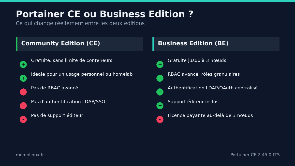Comparatif entre Portainer Community Edition et Business Edition : fonctionnalités, limites et prix