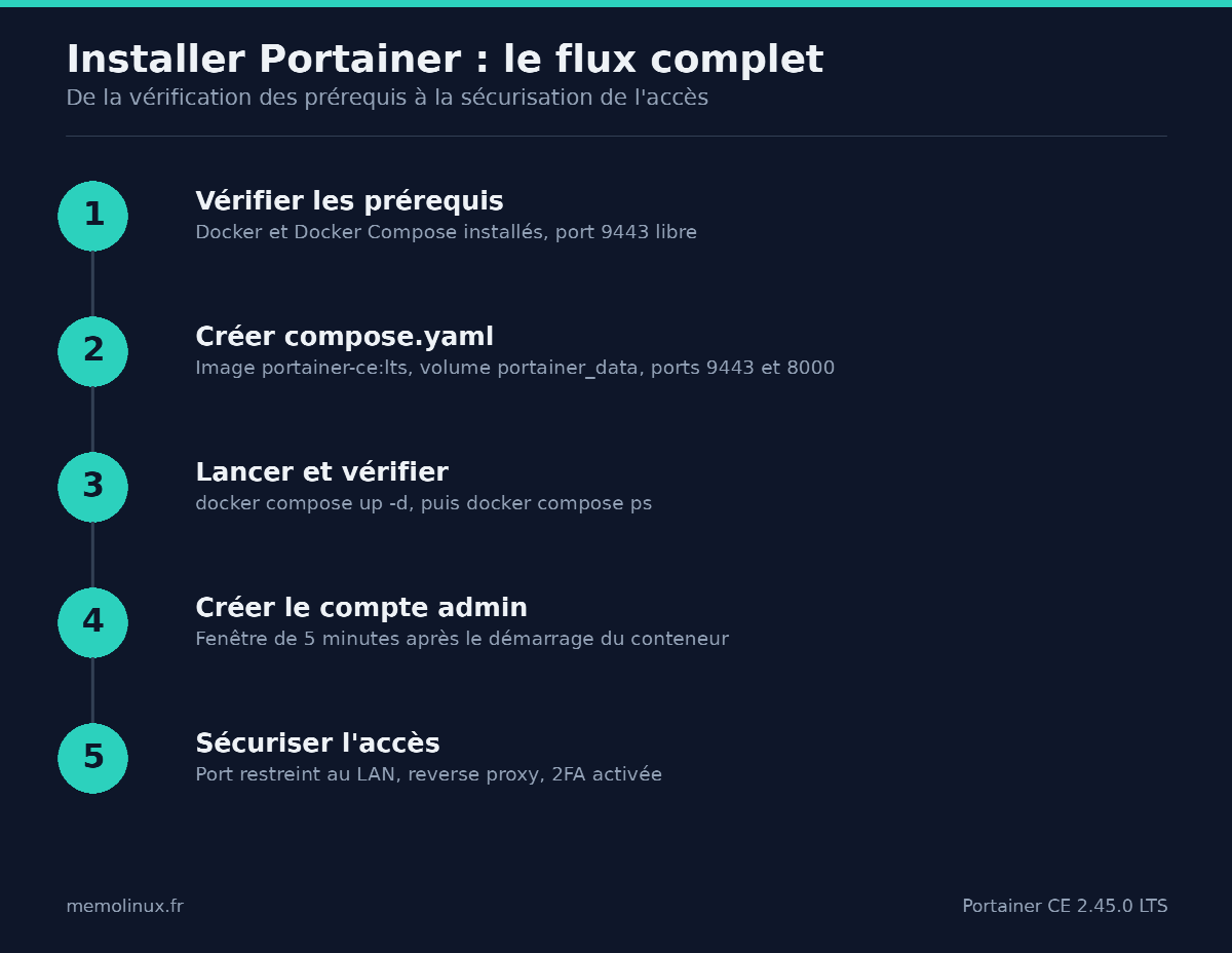 Schéma des 5 étapes pour installer Portainer sur Linux : prérequis, compose.yaml, lancement, compte admin, sécurisation