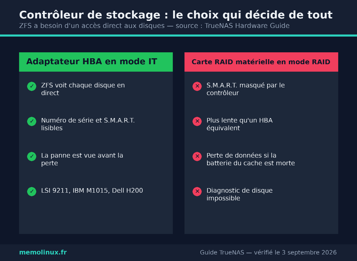 Comparatif TrueNAS entre un adaptateur HBA flashé en mode IT et une carte RAID matérielle conservée en mode RAID