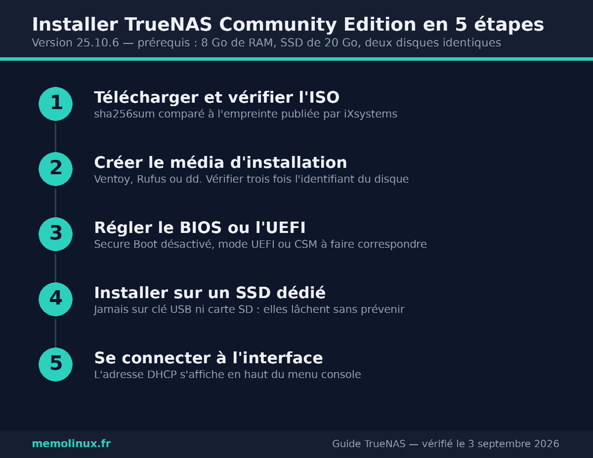 Schéma des 5 étapes d'installation de TrueNAS : vérification de l'ISO, création du média, réglage UEFI, installation sur SSD, connexion à l'interface